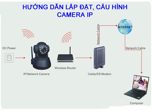 cach-lap-dat-camera-ip-hikvision